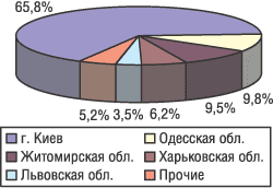 Структура распределения экспорта ЛС в натуральном выражении по регионам Украины в октябре 2004 г.