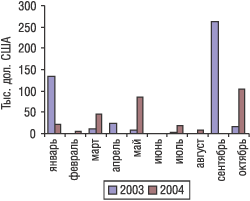 Помесячная динамика объемов экспорта в денежном выражении по Днепропетровской области в январе–октябре 2003 и 2004 г.