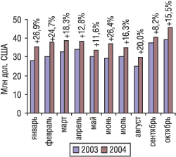 Помесячная динамика объемов фармацевтического производства в денежном выражении в январе–октябре 2003 и 2004 г.