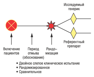 Рис. 1. Параллельный дизайн клинического испытания