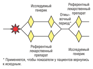 Рис. 2. Перекрестный дизайн клинического испытания