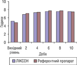 Рис. 1. Збільшення загальної тривалості нічного сну у пацієнтів протягом 10-денного курсу лікування ЛІКСОНОМ та референтним препаратом.