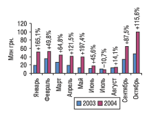 Рис. 1. Помесячная динамика затрат на телевизионную рекламу ЛС за январь—октябрь 2003 и 2004 г. с указанием процента прироста/убыли