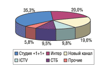 Рис. 2. Распределение затрат на рекламу ЛС по каналам телевидения в октябре 2003 г.