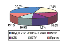 Рис. 3. Распределение затрат на рекламу ЛС по каналам телевидения в октябре 2004 г.
