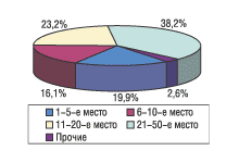 Рис. 4. Распределение затрат на телевизионную рекламу по группам торговых наименований препаратов в октябре 2003 г.