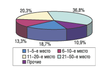 Рис. 5. Распределение затрат на телевизионную рекламу по группам торговых наименований препаратов в октябре 2004 г.