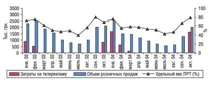 Рис. 6. Помесячная динамика затрат на телевизионную рекламу и объема розничных продаж препарата ДОКТОР МОМ в январе–октябре 2003 и 2004 гг.