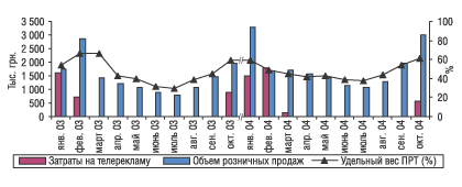 Рис. 7. Помесячная динамика затрат на телевизионную рекламу и объема розничных продаж препарата ЛАЗОЛВАН в январе–октябре 2003 и 2004 гг.