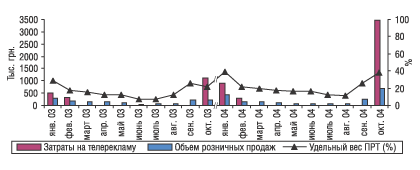 Рис. 8. Помесячная динамика затрат на телевизионную рекламу и объема розничных продаж препарата АМБРОБЕНЕ в январе–октябре 2003 и 2004 гг.