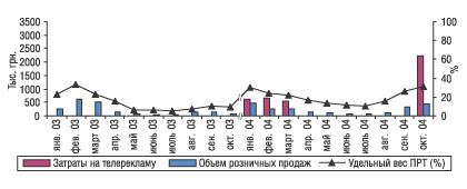 Рис. 9. Помесячная динамика затрат на телевизионную рекламу и объема розничных продаж препарата ГРИПЕКС в январе–октябре 2003 и 2004 гг.