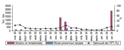Рис. 10. Помесячная динамика затрат на телевизионную рекламу и объема розничных продаж препарата ГРИППОСТАД в январе–октябре 2003 и 2004 гг.
