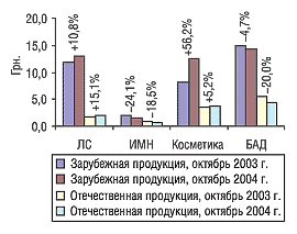 Рис. 1. Средневзвешенная стоимость 1 упаковки продукции разных категорий в разрезе отечественных и импортных товаров в ноябре 2003 и 2004 гг.