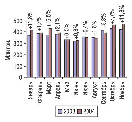 Рис. 2. Динамика объема розничных продаж ЛС в денежном выражении в январе–ноябре 2003 и 2004 гг.