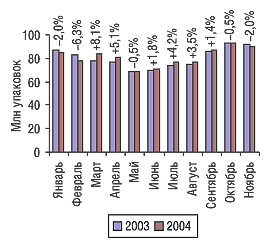 Рис. 3. Динамика объема розничных продаж ЛС в натуральном выражении в январе–ноябре 2003 и 2004 гг.