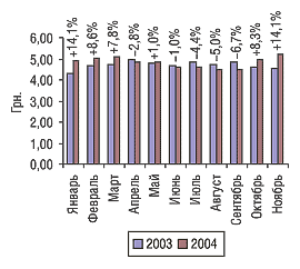 Рис. 4. Средневзвешенная стоимость 1 упаковки ЛС в январе–ноябре 2003 и 2004 гг.