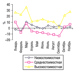 Рис. 5. Динамика прироста/убыли объема продаж ЛС в разрезе ценовых ниш в денежном выражении за январь–ноябрь 2004 г. по сравнению с 2003 г.