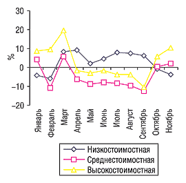 Рис. 6. Динамика прироста/убыли объема продаж ЛС в разрезе ценовых ниш в натуральном выражении за январь–ноябрь 2004 г. по сравнению с 2003 г.