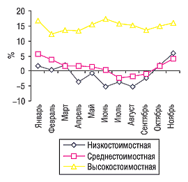 Рис. 7. Динамика прироста/убыли средневзвешенной стоимости ЛС в разрезе ценовых ниш за январь–ноябрь 2004 г. по сравнению с 2003 г.