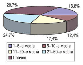 Рис. 8. Распределение объема аптечных продаж ЛС в денежном выражении по компаниям-производителям в ноябре 2003 г.