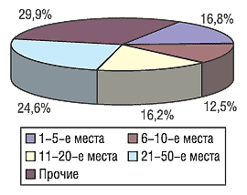 Рис. 9. Распределение объема аптечных продаж ЛС в денежном выражении по компаниям-производителям в ноябре 2004 г.