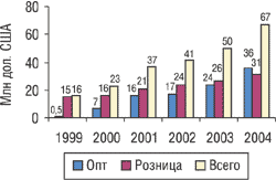 Рисунок. Изменение объемов продаж группы компаний «Аптечный холдинг» (1999–2004 гг.)