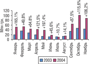 Рис. 1. Динамика затрат на телевизионную рекламу ЛС в январе–ноябре 2003 и 2004 гг. с указанием процента прироста/убыли