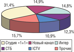 Рис. 2. Распределение затрат на рекламу ЛС по каналам телевидения в ноябре 2004 г.