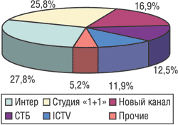Рис. 3. Распределение затрат на рекламу ЛС по каналам телевидения в ноябре 2003 г.