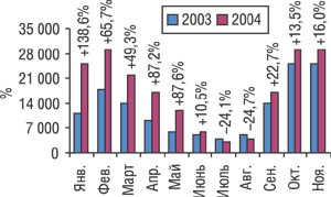 Рис. 4. Динамика показателя GRP в январе–ноябре 2003 и 2004 гг. с указанием процента прироста/убыли