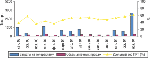 Рис. 5. Динамика затрат на телевизионную рекламу и объема розничных продаж препарата АЛЬКА-ПРИМ в январе–ноябре 2003 и 2004 гг.