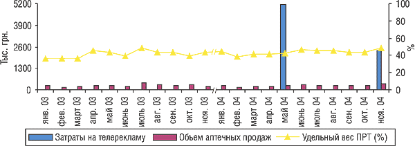 Рис. 6. Динамика затрат на телевизионную рекламу и объема розничных продаж препарата АЛКА-ЗЕЛЬТЦЕР в январе–ноябре 2003 и 2004 гг.