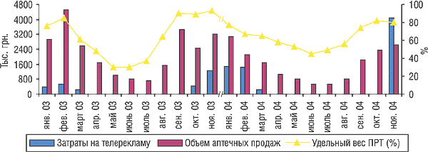 Рис. 7. Динамика затрат на телевизионную рекламу и объема розничных продаж препарата ФЕРВЕКС в январе–ноябре 2003 и 2004 гг.