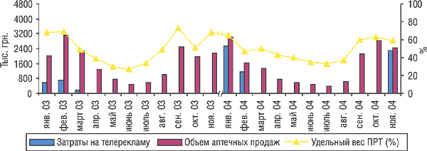 Рис. 8. Динамика затрат на телевизионную рекламу и объема розничных продаж препарата КОЛДРЕКС в январе–ноябре 2003 и 2004 гг.