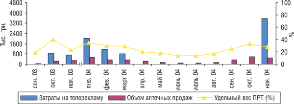 Рис. 9. Динамика затрат на телевизионную рекламу и объема розничных продаж препарата МИЛИСТАН в январе–ноябре 2003 и 2004 гг.