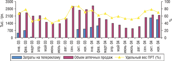 Рис. 10. Динамика затрат на телевизионную рекламу и объема розничных продаж препарата СТРЕПСИЛС в январе–ноябре 2003 и 2004 гг.