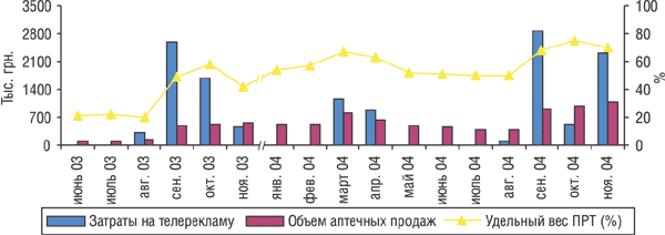 Рис. 11. Динамика затрат на телевизионную рекламу и объема розничных продаж препарата ЙОДОМАРИН в январе–ноябре 2003 и 2004 гг.