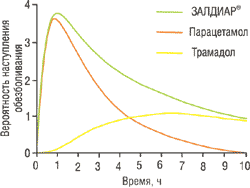 Рис. 1. Фармакокинетическая модель ожидаемого уменьшения выраженности боли при использовании комбинации трамадола и парацетемола (по Ананьевой Л.П., 2004)