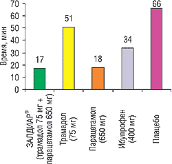 Рис. 2. Время наступления обезболивающего эффекта при применении комбинации трамадол/парацетамол и других анальгетиков
