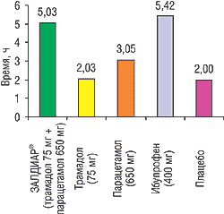 Рис. 3. Продолжительность обезболивающего эффекта при применении комбинации трамадол/парацетамол и других анальгетиков