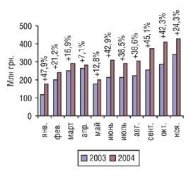 Рис. 1. Динамика импорта ЛС в денежном выражении в  январе–ноябре  2003 и 2004 гг. с указанием процента прироста/убыли