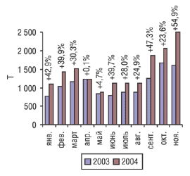 Рис. 2. Динамика импорта ЛС в натуральном выражении в январе–ноябре 2003 и 2004 гг. с указанием процента прироста/убыли