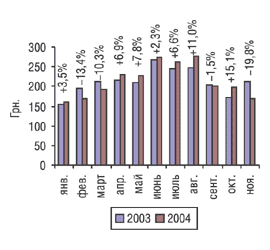 Рис. 3. Динамика изменения цен на импортируемые ЛС (за 1 кг) в  январе–ноябре  2003 и 2004 гг. с указанием процента прироста/убыли