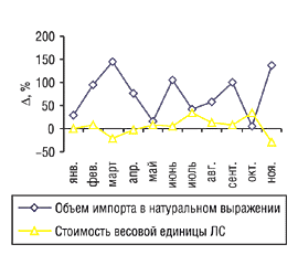Рис. 4. Динамика прироста/убыли стоимости весовой единицы ЛС и объема их импорта из Индии в Украину в натуральном выражении за январь–ноябрь 2004 г. по сравнению с 2003 г.