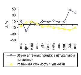 Рис. 5. Динамика прироста/убыли стоимости 1 упаковки ЛС индийского производства  и объема их розничных продаж в натуральном выражении за январь–ноябрь 2004 г. по сравнению с 2003 г.