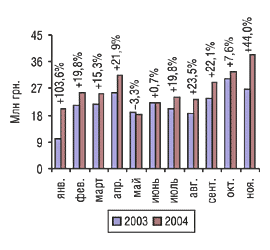 Рис. 6. Динамика экспорта ЛС в денежном выражении в  январе–ноябре  2003 и 2004 гг. с указанием процента прироста/убыли