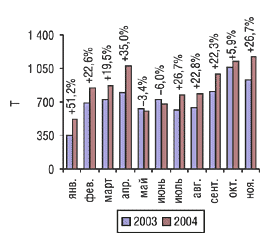Рис. 7. Динамика экспорта ЛС в натуральном выражении в  январе–ноябре  2003 и 2004 гг. с указанием процента прироста/убыли