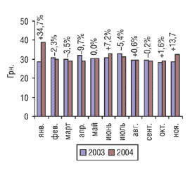 Рис. 8. Динамика изменения цен на экспортируемые ЛС (за 1 кг) в  январе–ноябре  2003 и 2004 гг. с указанием процента прироста/убыли