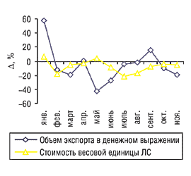 Рис. 9. Динамика прироста/убыли стоимости весовой единицы ЛС и объема их экспорта в Россию в денежном выражении за январь–ноябрь 2004 г. по сравнению с 2003 г.