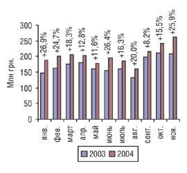 Рис. 10. Динамика объема фармацевтического производства в денежном выражении за январь–ноябрь  2003 и 2004 гг.